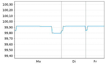 Chart Carrefour S.A. EO-Med.-Term Notes 2018(18/26) - 1 Woche