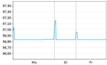 Chart La Poste EO-Medium-Term Notes 2018(28) - 1 Woche