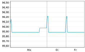 Chart Veolia Environnement S.A. EO-Med.T.Nts 2018(18/30) - 1 Week