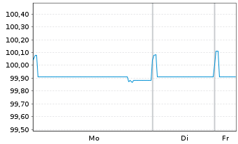 Chart Edenred SE EO-Notes 2018(18/26) - 1 Woche