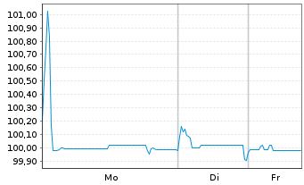 Chart BNP Paribas S.A. EO-FLR Med.-T. Nts 2019(26/27) - 1 Woche