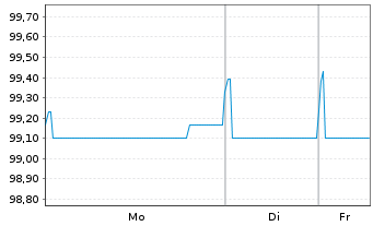 Chart CNP Assurances S.A. EO-Obl. 2019(29) - 1 Week