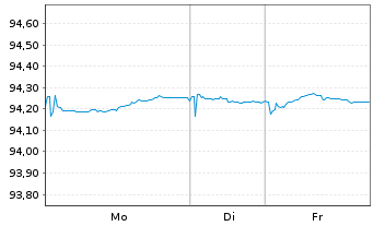 Chart AXA Bank Europe SCF EO-Med.-Term Obl.Fonc.2019(29) - 1 Week