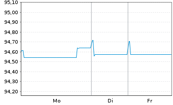 Chart Sanofi S.A. EO-Medium-Term Nts 2019(19/29) - 1 Week