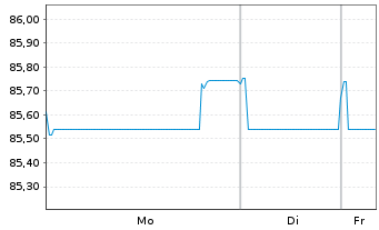 Chart Sanofi S.A. EO-Medium-Term Nts 2019(19/34) - 1 Week