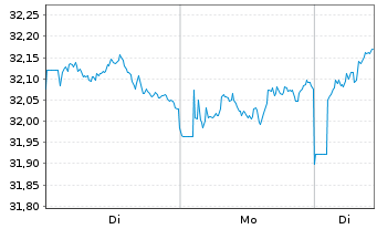 Chart Amundi PEA Japon (TOPIX) UCITS ETF EUR Acc - 1 Woche