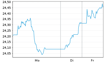 Chart AM.PEA MSCI Em.Lat.Am.Sel.UETF au Port.EUR Acc. - 1 Woche