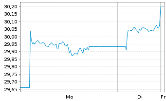 Chart AM. ETF PEA MSCI EM.AS.UC.ETF - 1 Woche
