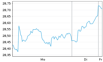 Chart AM. ETF PEA MSCI EM.MKT.UC.ETF - 1 Woche