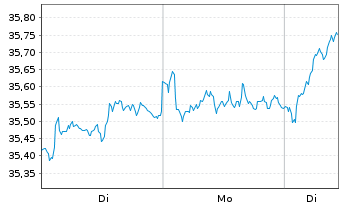 Chart Amundi PEA MSCI Europe UCITS ETF Acc - 1 Woche