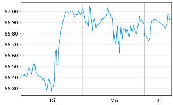 Chart Amundi PEA US Tech ESG UC.ETF - 1 Woche