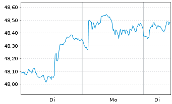 Chart AM. ETF PEA S&P 500 UCITS ETF - 1 Woche