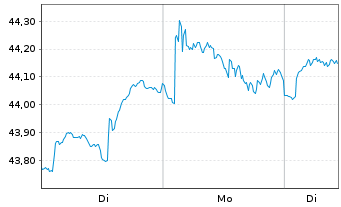 Chart AM. ETF PEA S+P 500 UCITS ETF - 1 Woche