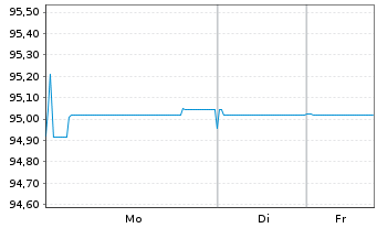 Chart La Banque Postale EO-Non-Pref. M.-T.Nts 2019(29) - 1 Woche