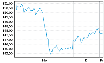 Chart Amundi Physical Gold ETC - 1 Woche