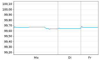 Chart Wendel S.A. EO-Obl. 2019(19/26) - 1 Week
