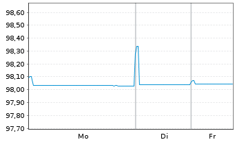 Chart Carrefour S.A. EO-Med.-Term Notes 2019(19/27) - 1 Week