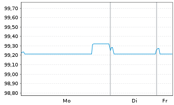 Chart Eutelsat S.A. EO-Bonds 2019(19/27) - 1 Woche