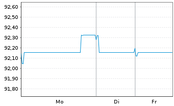 Chart MMS USA Investments Inc. EO-Notes 2019(19/31) - 1 Week