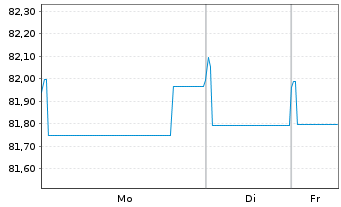 Chart A&eacute;roports de Paris S.A. EO-Obl. 2019(19/34) - 1 Week