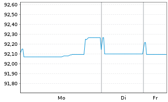 Chart R&eacute;gie Auton.Transp. Par.(RATP) EO-MTN. 2019(29) - 1 Woche
