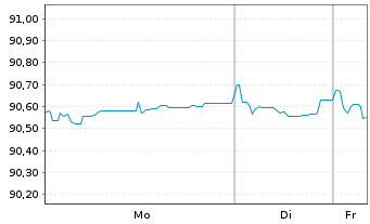 Chart Air Liquide Finance EO-Med.-Term Nts 2019(19/30) - 1 Woche