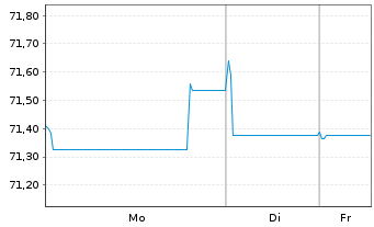 Chart Engie S.A. EO-Medium-Term Nts 2019(19/39) - 1 Woche