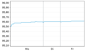Chart Legrand S.A. EO-Obl. 2019(19/28) - 1 Week