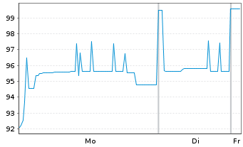 Chart Cr&eacute;dit Agricole S.A. Med.-T.Nts 19(26) - 1 Week