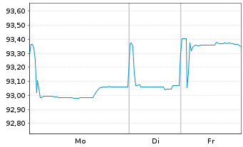 Chart In'li S.A. EO-Obl. 2019(19/29) - 1 Week