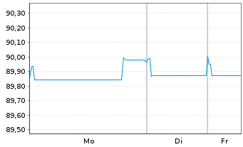 Chart Kl&eacute;pierre S.A. EO-Med.-Term Notes 2019(19/30) - 1 Woche