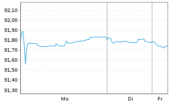 Chart Agence Fran&ccedil;aise D&eacute;veloppement EO-MTN. 2019(29) - 1 Woche