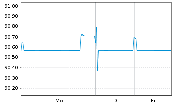 Chart BNP Paribas S.A. EO-Medium-Term Notes 2019(31) - 1 Woche
