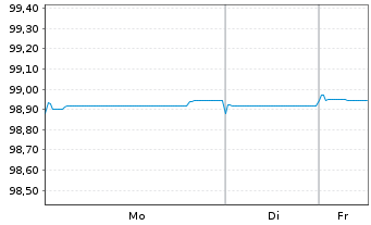Chart La Banque Postale EO-Preferred M.-T.Nts 2019(26) - 1 Week