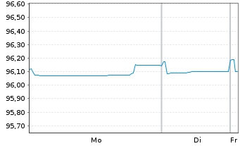 Chart HSBC France S.A. EO-Medium-Term Notes 2019(27) - 1 Week