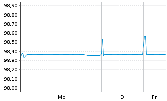 Chart Dassault Systemes SE EO-Notes 2019(19/26) - 1 Week