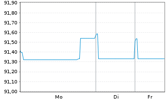 Chart Dassault Systemes SE EO-Notes 2019(19/29) - 1 Woche