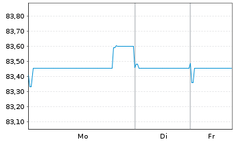 Chart Orange S.A. EO-Medium-Term Nts 2019(19/32) - 1 Woche