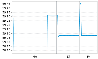 Chart Orange S.A. EO-Medium-Term Nts 2019(19/49) - 1 Week