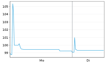Chart Veolia Environnement S.A. EO-FLR N. 2019(26/Und.) - 1 Week