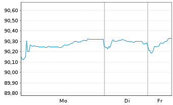 Chart MMB SCF EO-M.-T.Obl.Fonci&egrave;res 2019(29) - 1 Week