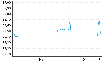 Chart C.N.d.Reas.Mut.Agrico.Group.SA EO-Notes 2019(29) - 1 Week