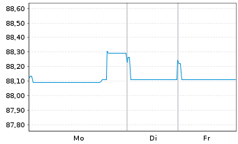 Chart Covivio S.A. EO-Obl. 2019(19/31) - 1 Week