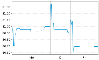 Chart La Poste EO-Medium-Term Notes 2019(34) - 1 Woche