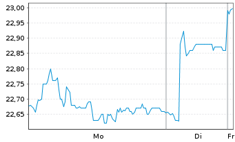 Chart Verallia SA - 1 Woche