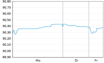 Chart Bpifrance SACA EO-Medium-Term Notes 2019(29) - 1 Woche