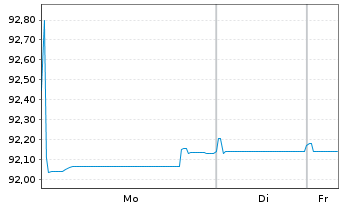 Chart Soci&eacute;t&eacute; G&eacute;n&eacute;rale S.A. MTN 2019(29) - 1 Week