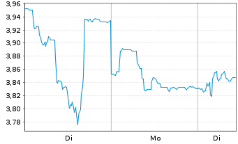 Chart Hoffmann Green Cement Technolo - 1 Woche