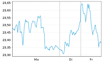 Chart FDJ United - 1 Woche