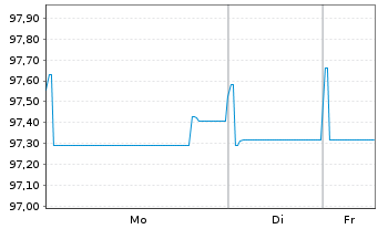 Chart Renault S.A. EO-Med.-Term Notes 2019(19/27) - 1 Woche